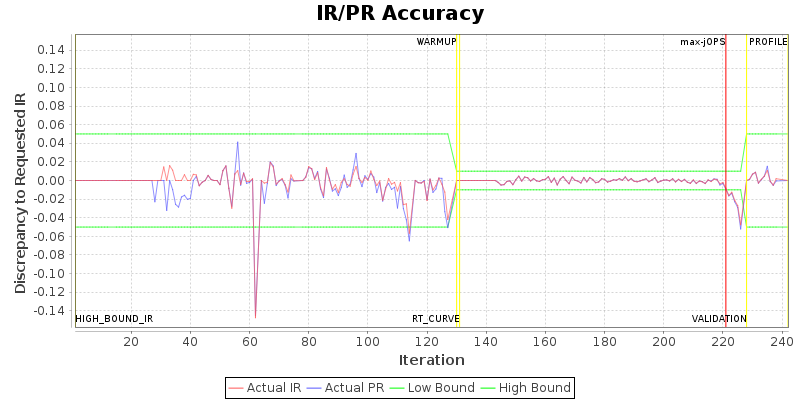 IR/PR Accuracy