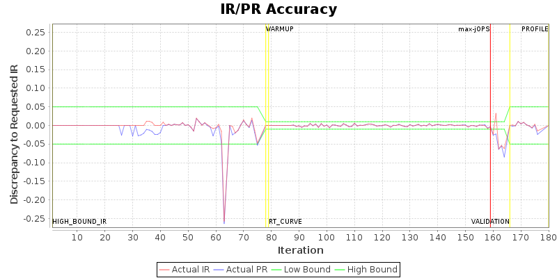 IR/PR Accuracy