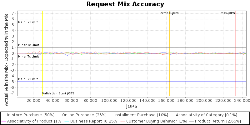 Request Mix Accuracy