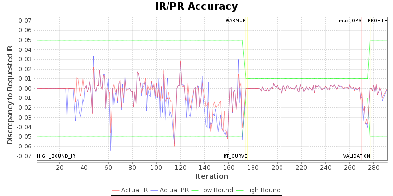 IR/PR Accuracy