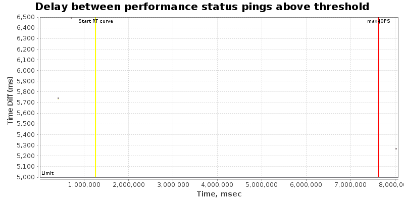 Delay between status pings