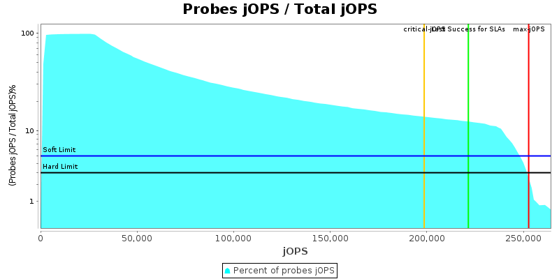 Probes jOPS / Total jOPS