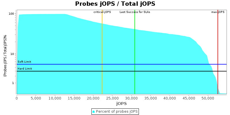 Probes jOPS / Total jOPS