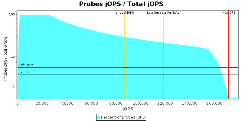 Probes jOPS / Total jOPS