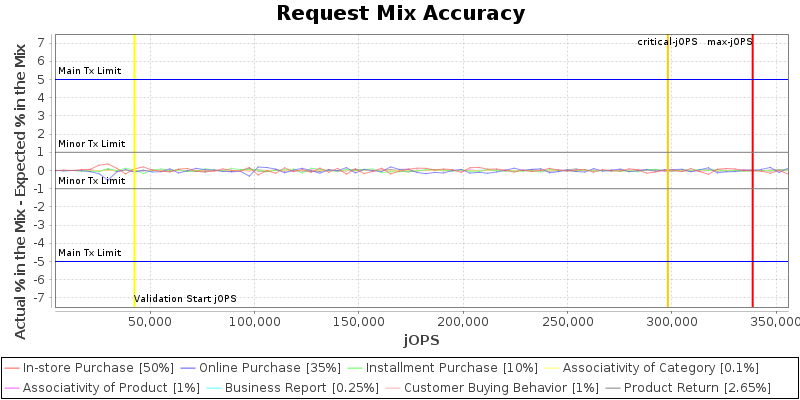 Request Mix Accuracy