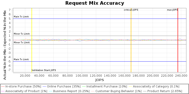 Request Mix Accuracy