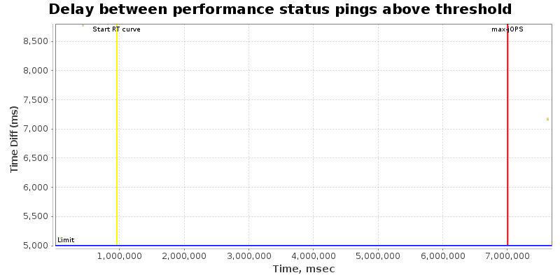 Delay between status pings