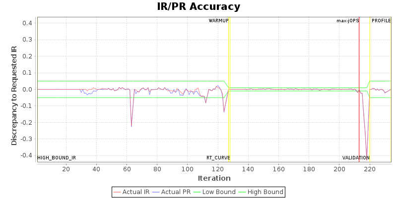 IR/PR Accuracy