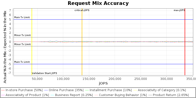 Request Mix Accuracy