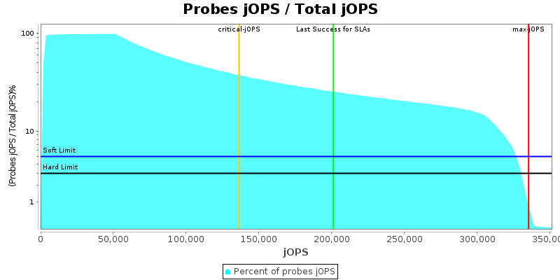 Probes jOPS / Total jOPS