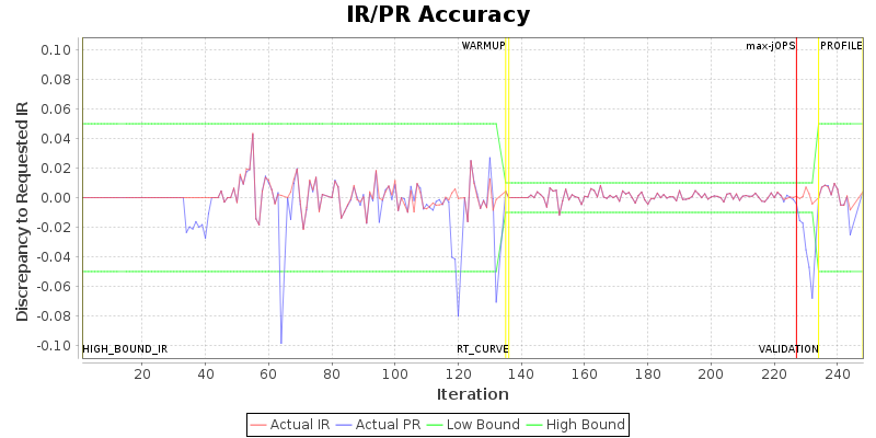 IR/PR Accuracy