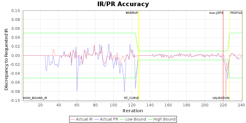 IR/PR Accuracy