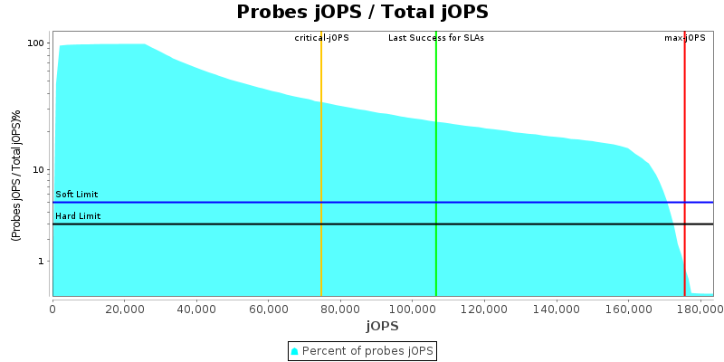 Probes jOPS / Total jOPS