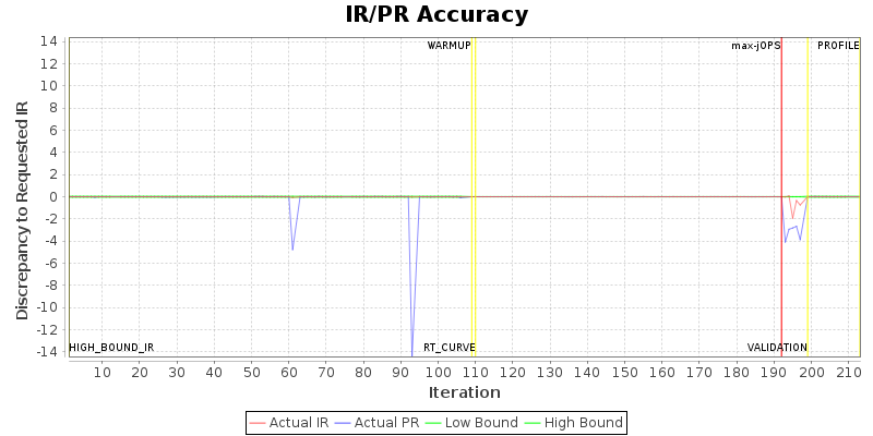 IR/PR Accuracy