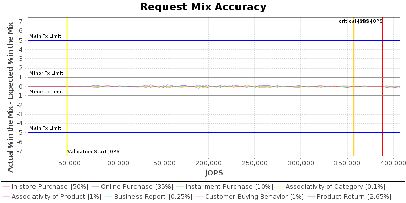 Request Mix Accuracy