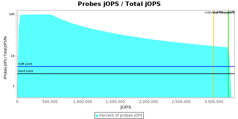 Probes jOPS / Total jOPS