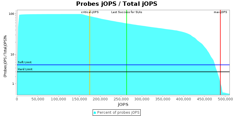 Probes jOPS / Total jOPS