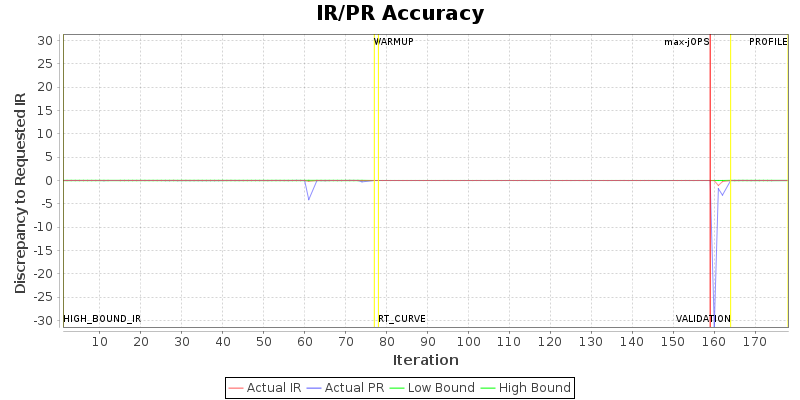 IR/PR Accuracy