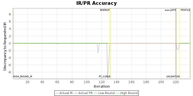 IR/PR Accuracy