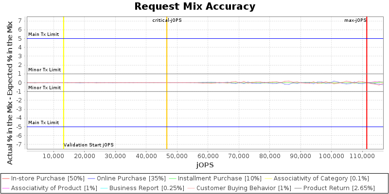 Request Mix Accuracy