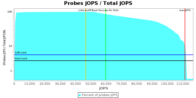 Probes jOPS / Total jOPS