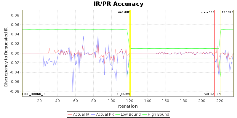 IR/PR Accuracy