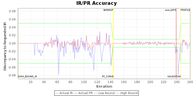 IR/PR Accuracy