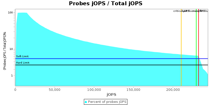 Probes jOPS / Total jOPS