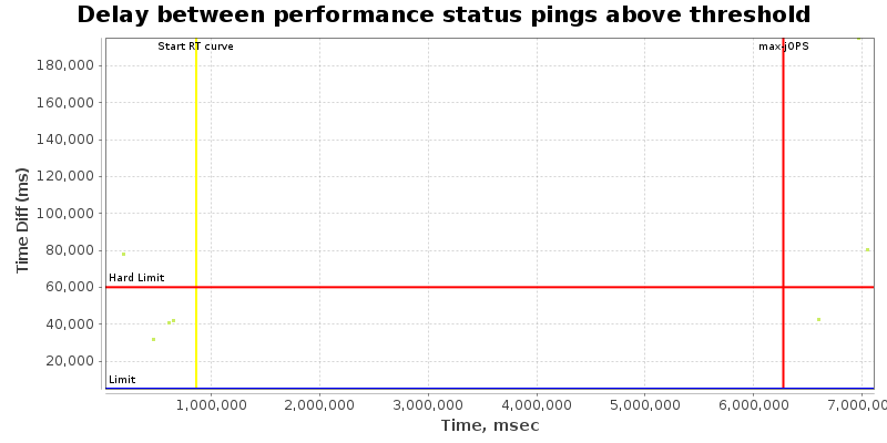 Delay between status pings