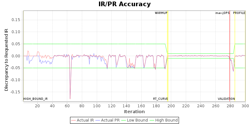 IR/PR Accuracy