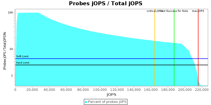 Probes jOPS / Total jOPS