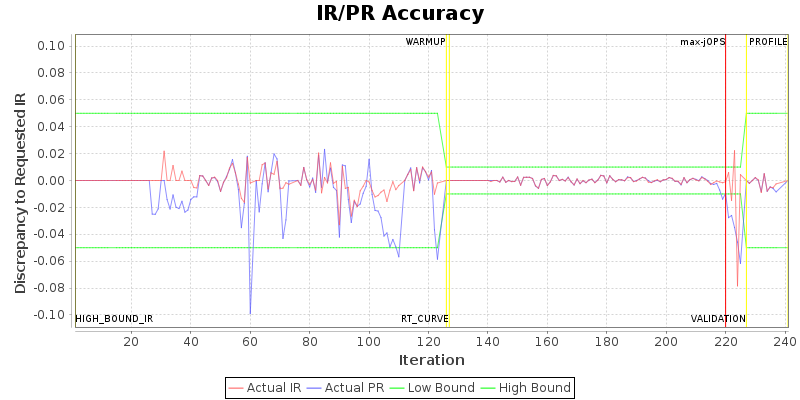 IR/PR Accuracy