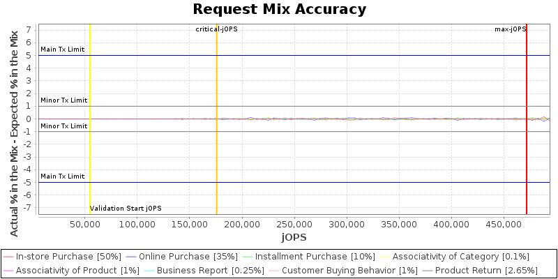 Request Mix Accuracy