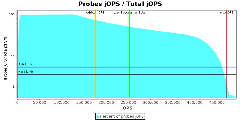 Probes jOPS / Total jOPS