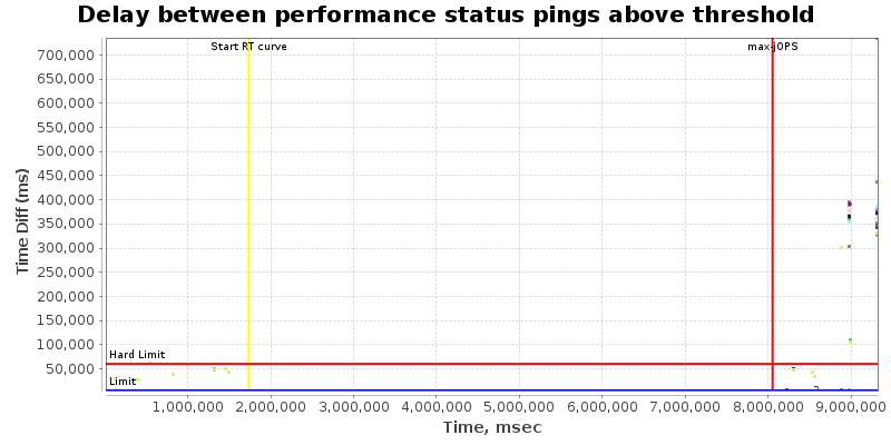 Delay between status pings