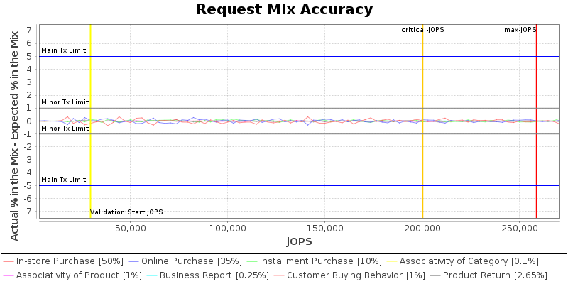 Request Mix Accuracy