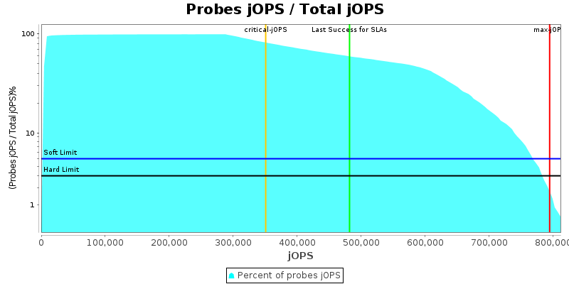 Probes jOPS / Total jOPS