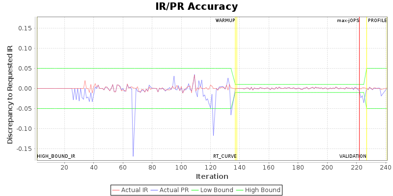 IR/PR Accuracy