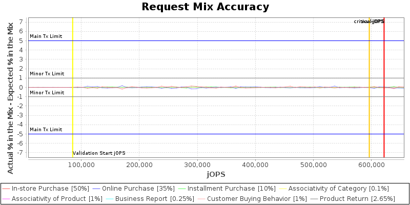 Request Mix Accuracy