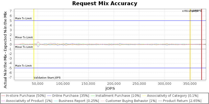 Request Mix Accuracy