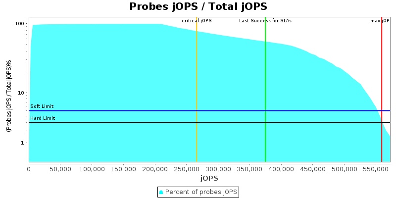 Probes jOPS / Total jOPS