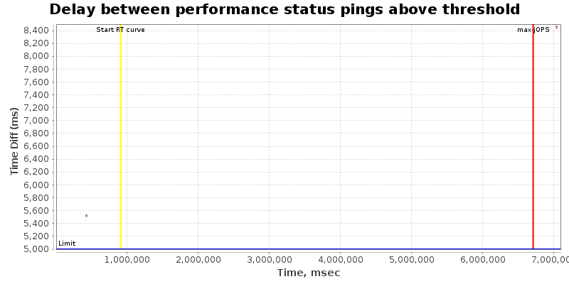 Delay between status pings