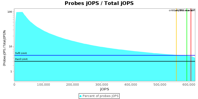 Probes jOPS / Total jOPS