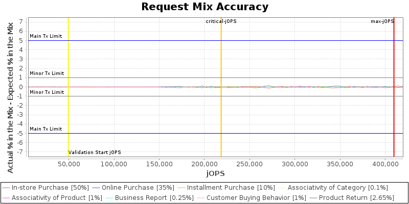 Request Mix Accuracy