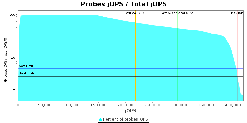 Probes jOPS / Total jOPS