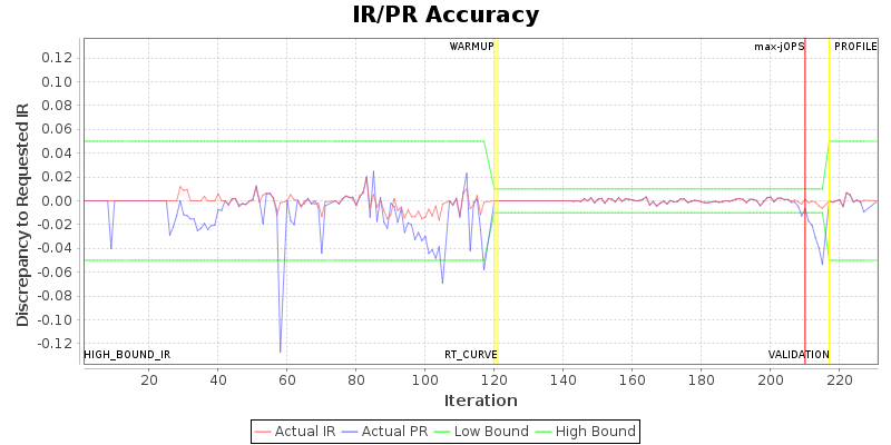 IR/PR Accuracy