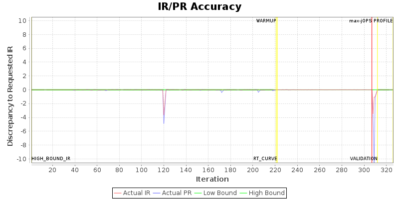 IR/PR Accuracy