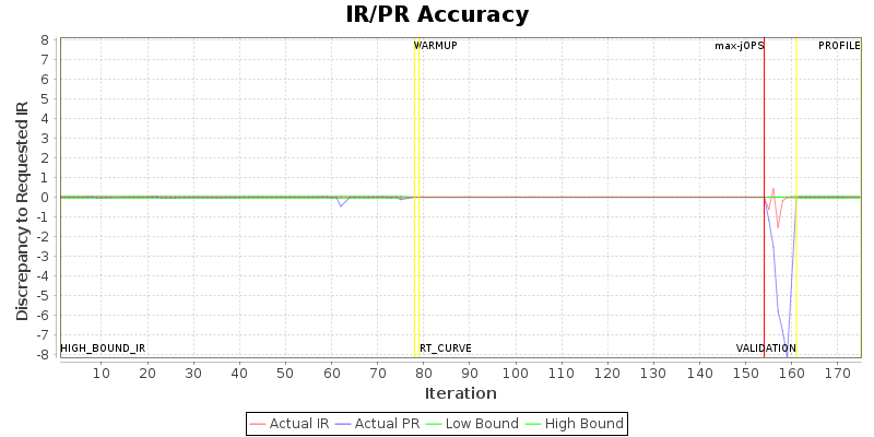 IR/PR Accuracy