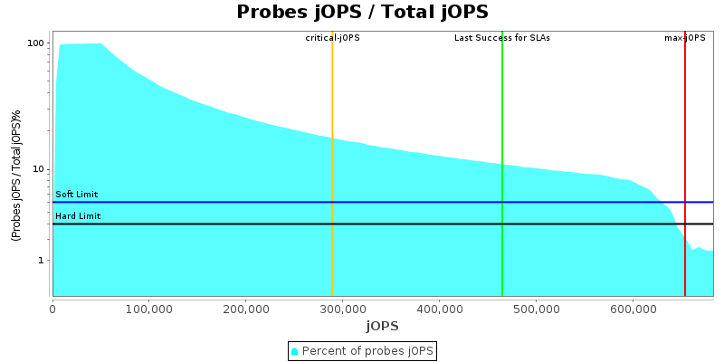 Probes jOPS / Total jOPS