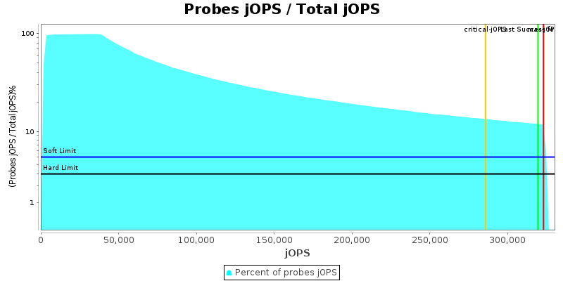 Probes jOPS / Total jOPS